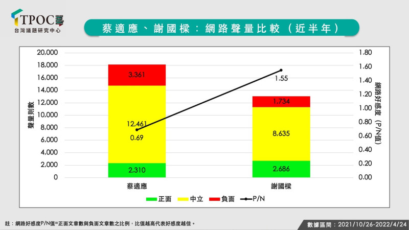 蔡適應和謝國樑近半年網路聲量比較。   圖：TPOC台灣議題研究中心提供