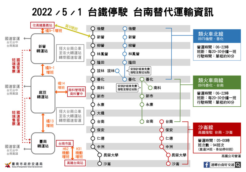 台鐵51停駛免驚， 台南市府祭2招應變:協調整合替代運輸，大台南公車長途路線增班。   圖/台南市府提供