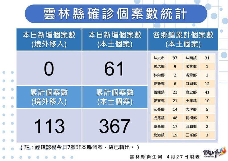 雲林縣本土個案今增加61例。   圖：擷取自雲林縣政府官網。