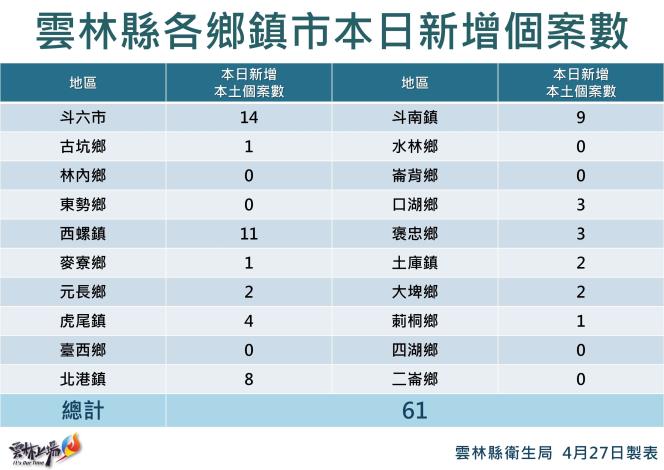 雲林今天有13個鄉鎮市新增確診個案。   圖：擷取自雲林縣政府官網。