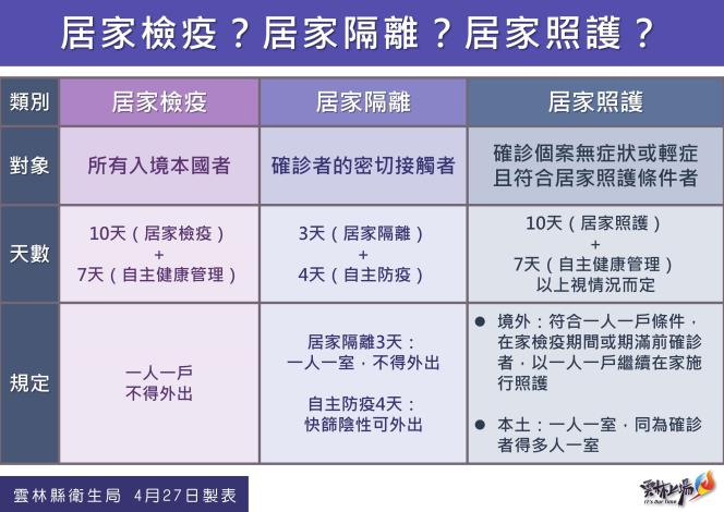 接觸者適用居家隔離3＋4新制，入境本國者的居家檢疫與確診者的居家照護兩類為10＋7。   圖：擷取自雲林縣政府官網。