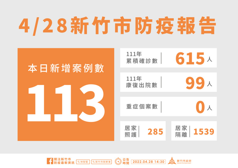 新竹市今日新增113例本土確診個案。   圖：新竹市政府提供