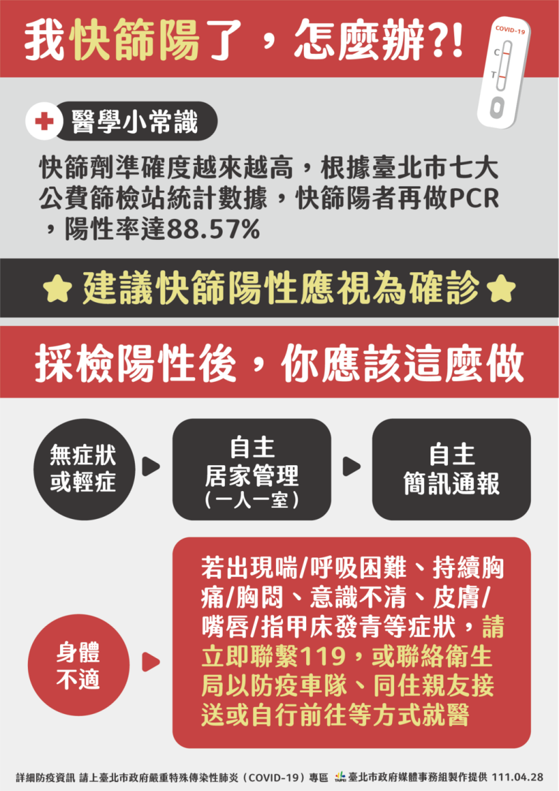 若快篩陽性該怎麼辦？北市建議視為確診。   圖：台北市政府 / 提供