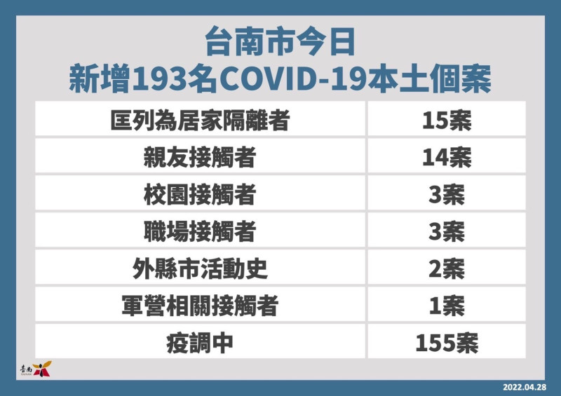 台南市新增確診個案關聯統計表   圖：台南市政府提供