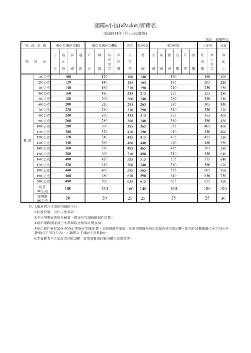 國際e小包資費表。   圖：中華郵政提供 