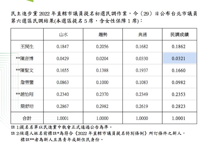 民進黨公布台北市第6選區（大安、文山）初選民調結果。   圖：民進黨提供