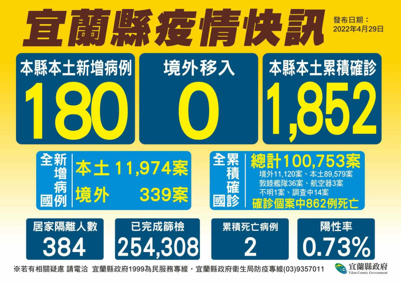 宜蘭縣今新增180名確診個案。   圖：擷取自宜蘭縣衛生局臉書