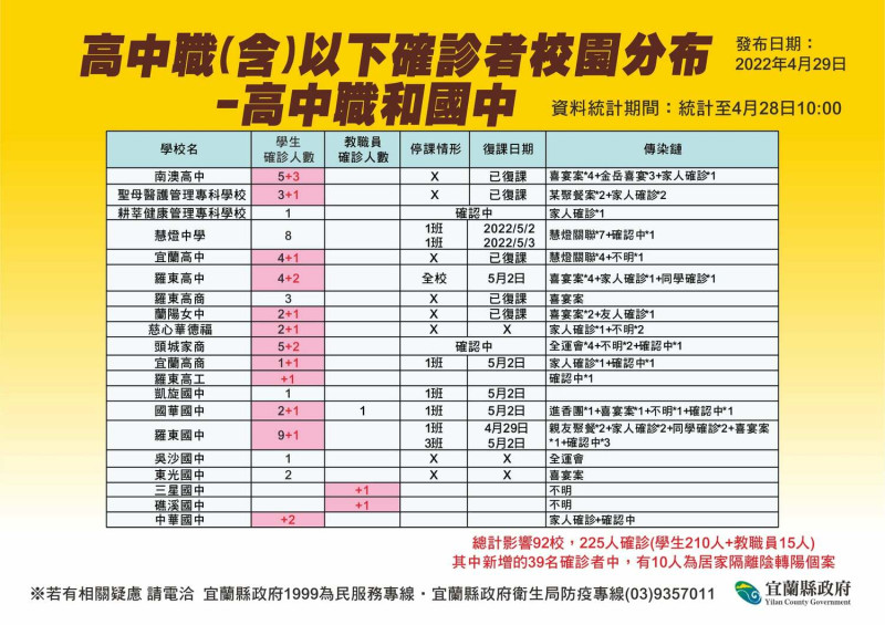 宜蘭縣政府公布校園染疫狀況。   圖：擷取自宜蘭縣衛生局臉書