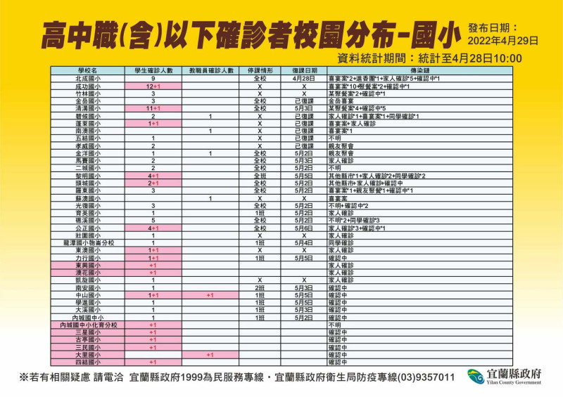 宜蘭縣政府公布校園染疫狀況。   圖：擷取自宜蘭縣衛生局臉書