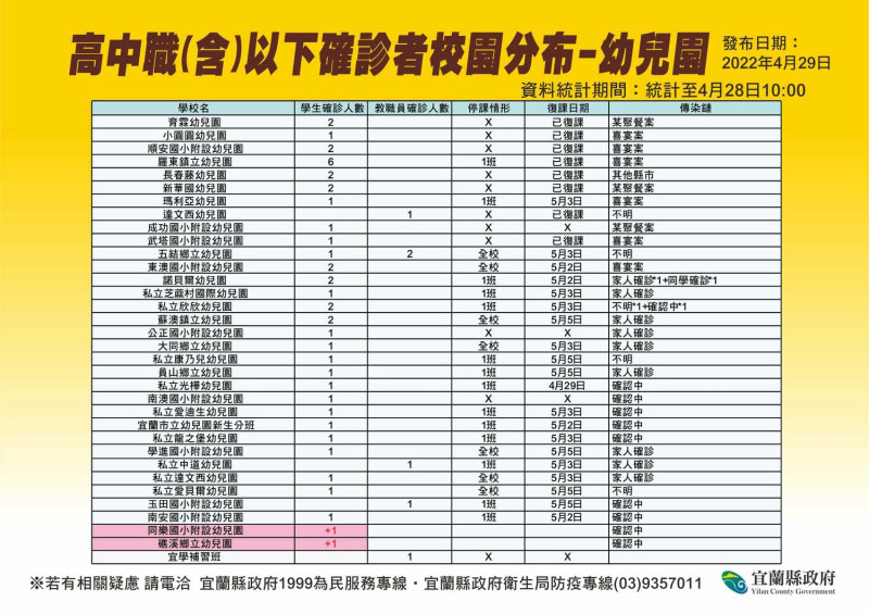 宜蘭縣政府公布校園染疫狀況。   圖：擷取自宜蘭縣衛生局臉書