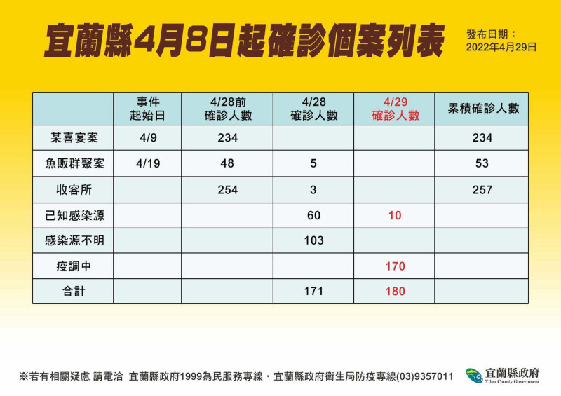 宜蘭縣政府公布群聚案狀況。   圖：擷取自宜蘭縣衛生局臉書