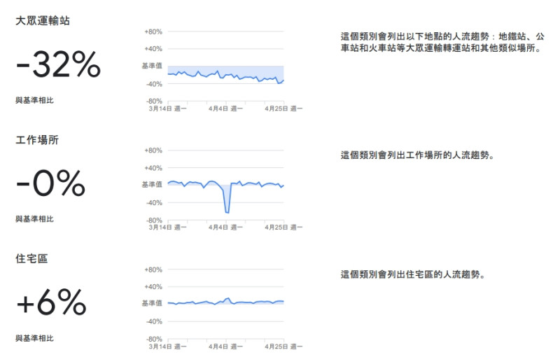 3/14~4/25期間，台灣大眾運輸人流減少約32%。   圖：擷取自Google「COVID-19社區人流趨勢報告」