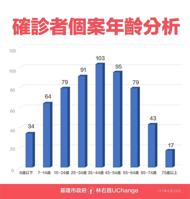 確診者個案年齡分析。   圖：基隆市政府提供