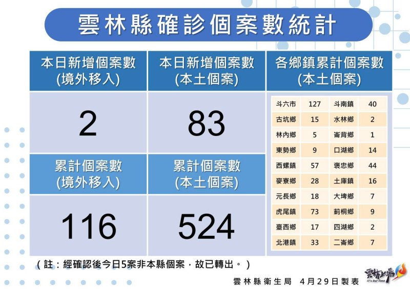 雲林縣今日新增83例本土確診個案。   圖：雲林縣政府提供