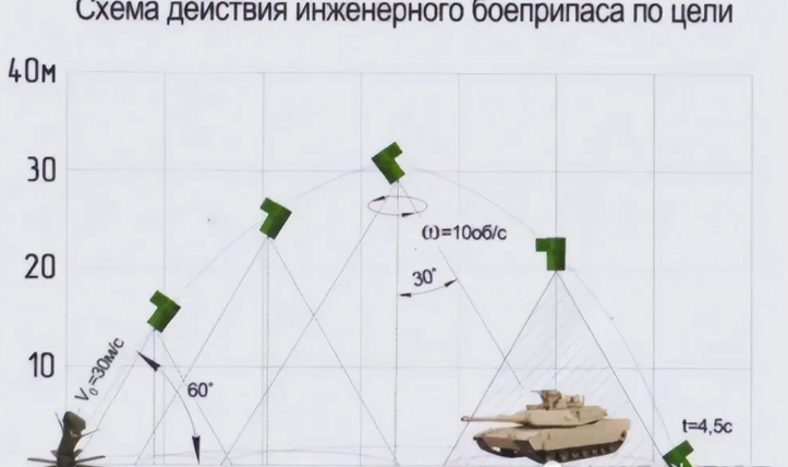 PTKM-1R智慧地雷可以攻頂，從上向下直擊坦克頂部裝甲，能以近乎 90 度的垂直角度直擊坦克炮塔或車體。 圖 : 翻攝自《聆聽視野》 