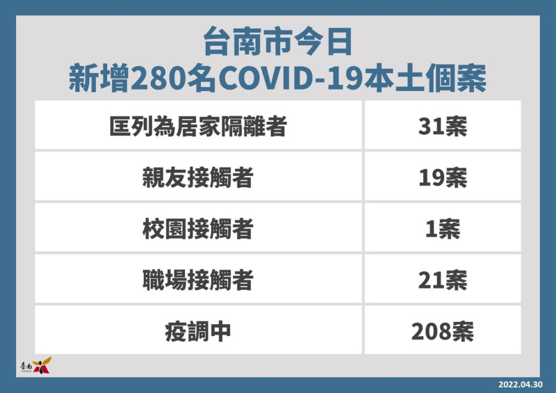 台南市新增確診個案關聯統計表。   圖：台南市政府提供