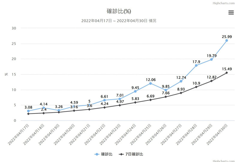 我國確診比。   圖：翻攝自姜冠宇臉書