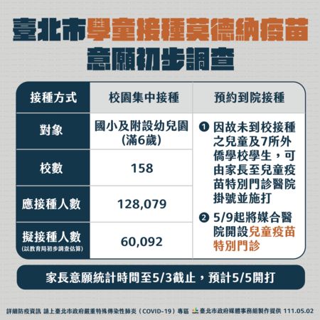 台北市將於5日開始為兒童接種半劑莫德納疫苗。   圖:台北市政府提供