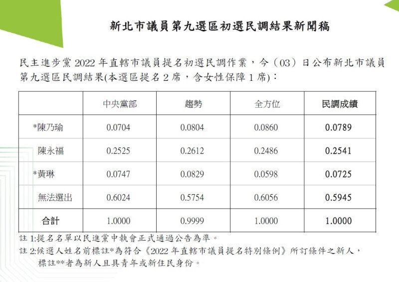 民進黨新北市議員第九選區初選。   圖：民進黨提供