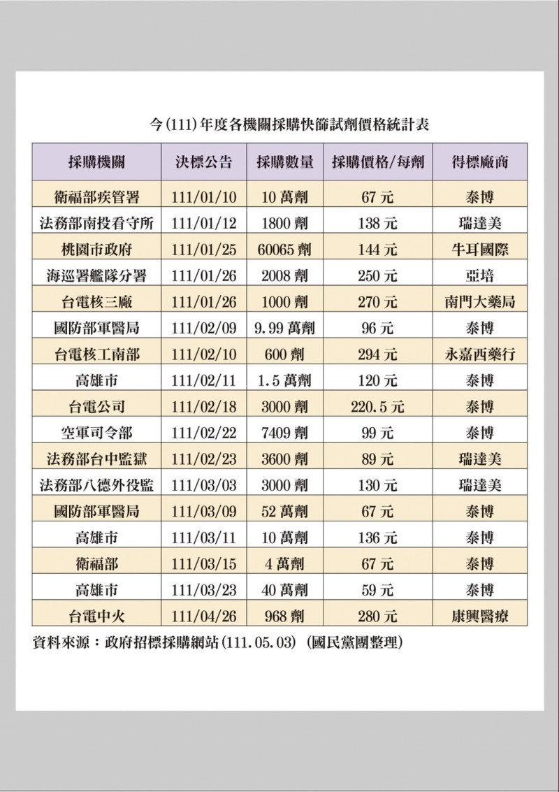 國民黨團統計政府各機關採購快篩價格與數量。   圖：國民黨立法院黨團/提供