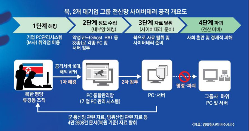 首爾媒體以圖解，說明朝鮮駭客如何入侵政府及企業的網路系統。   圖：翻攝網路