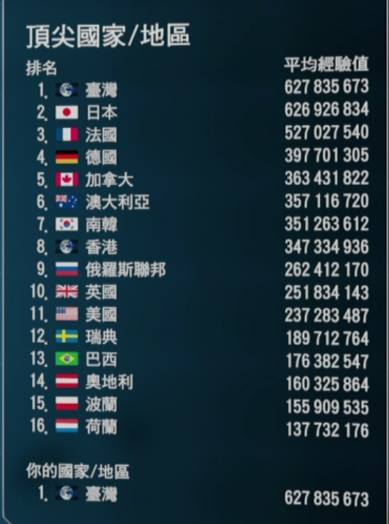 台灣玩家在PS4遊戲《異種國度》中獲得全球第一，但遊戲排行榜上卻沒有台灣國旗圖示。   圖：翻攝網路