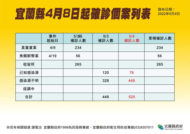 宜蘭縣確診個案列表。   圖：宜蘭縣政府官網