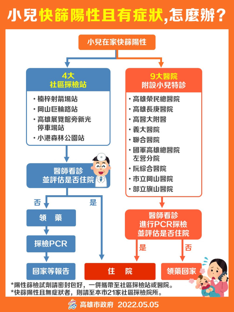 兒童快篩陽性且有症狀時的處理方式。   圖：高雄市衛生局提供