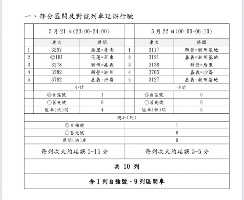 5月21日至22日工程期間，影響列車表，含1列自強號9列區間車。   圖：台鐵局／提供 