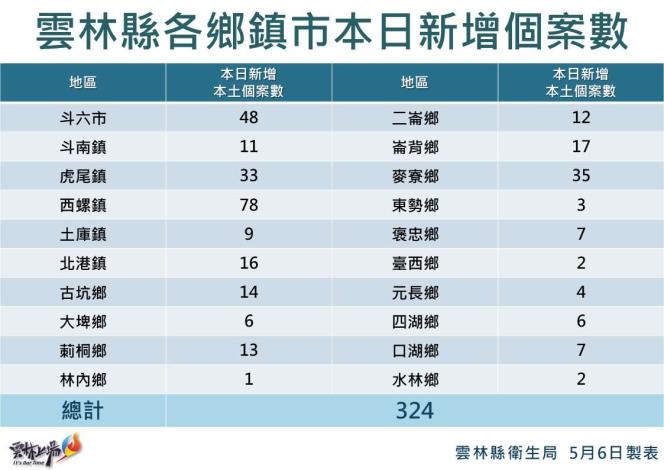 雲林縣確診者分布於20個鄉鎮市。   圖：雲林縣政府提供