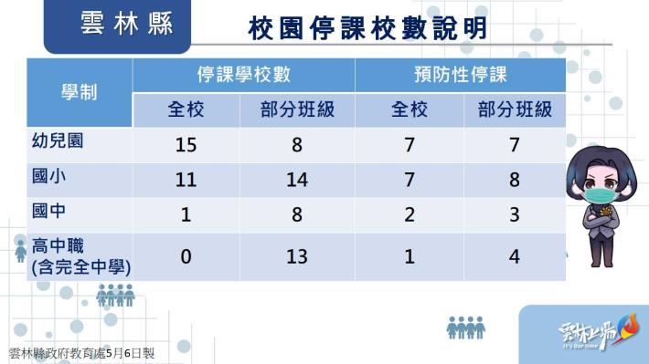 縣府公布， 因師生確診全校或部分班級停課7天的學校之統計。   圖：雲林縣政府提供