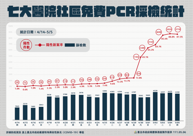 北市7大社區免費PCR採檢統計。   圖：台北市政府 / 提供
