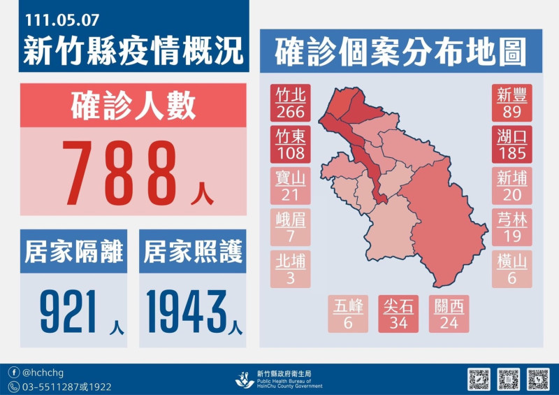 新竹縣今（7）日新增788例新冠肺炎確診病例。   圖：新竹縣政府衛生局提供