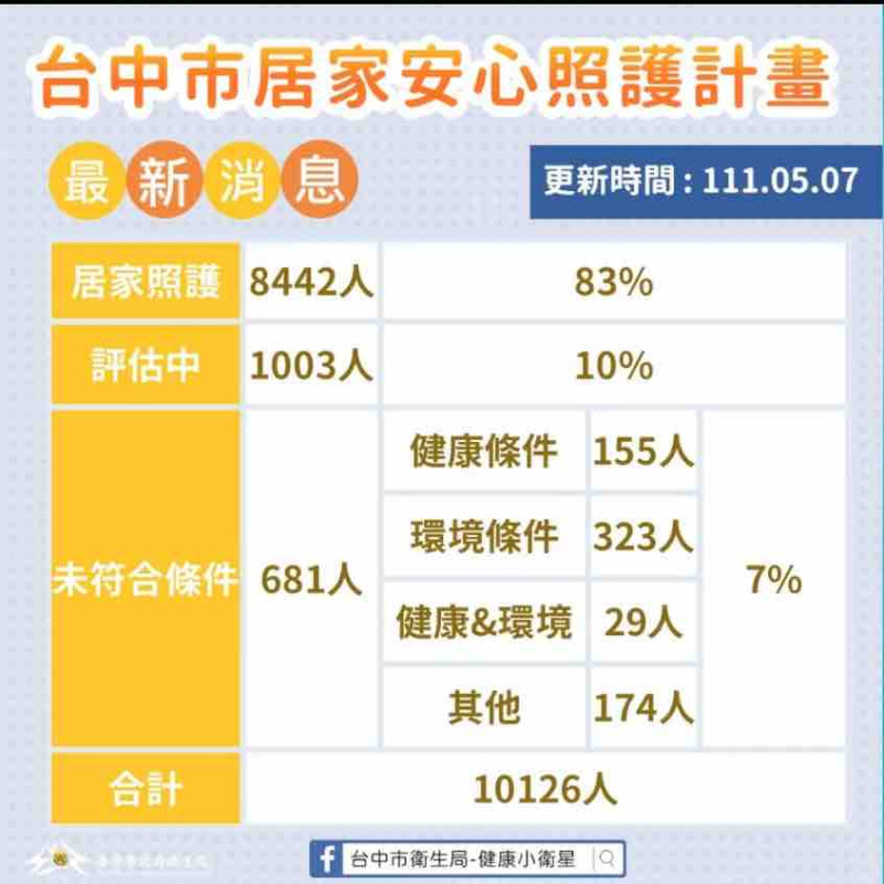 台中市截至 5/7 居家照護計畫實施成效。 圖:翻攝自盧秀燕臉書
