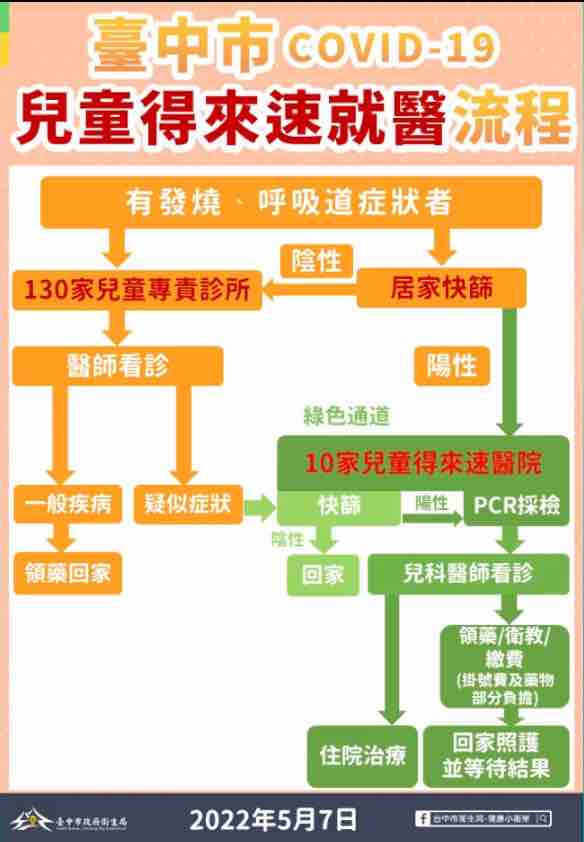 今(7)日市長盧秀燕宣布明後天將開啟「兒童得來速」的實施。 圖:翻攝自盧秀燕臉書