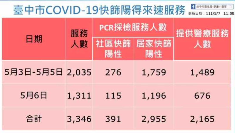 台中市 5/7 快篩陽得來速執行成效。   圖：翻攝自盧秀燕臉書