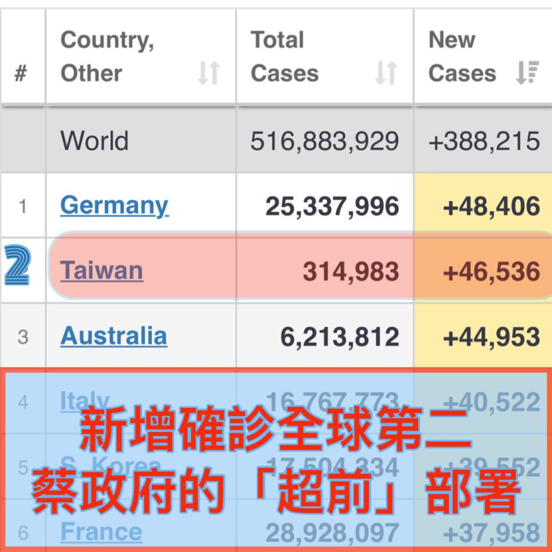 據Worldometers網站提供的數據，台灣7日新增確診數排行全球第二，僅次於德國。   擷取自羅智強臉書