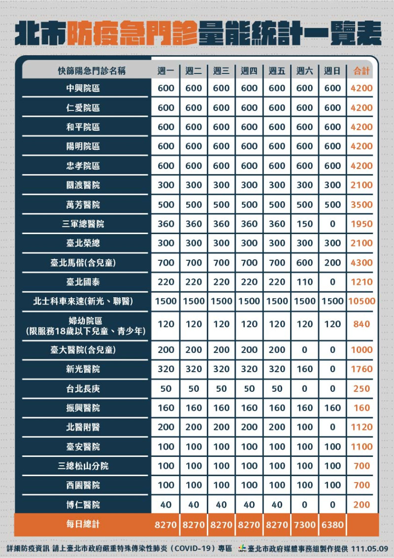 台北市防疫急門診量能統計。   圖：台北市政府 / 提供