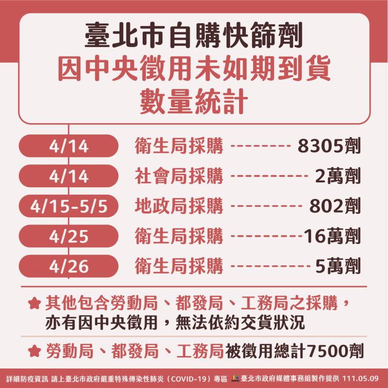 北市表示，自購快篩劑卻因中央徵用未如期到貨。   圖：台北市政府 / 提供