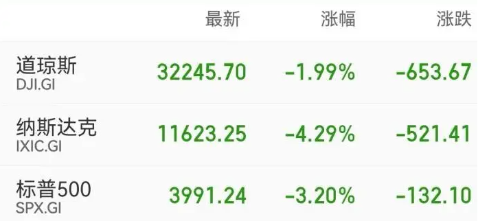 美股重要指數均呈現下跌。   徒：翻攝自中國新聞網
