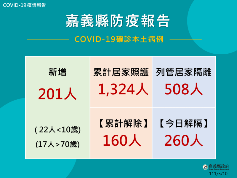 5月10日嘉義縣新增COVID-19確診病例數據。   圖：嘉義縣政府提供