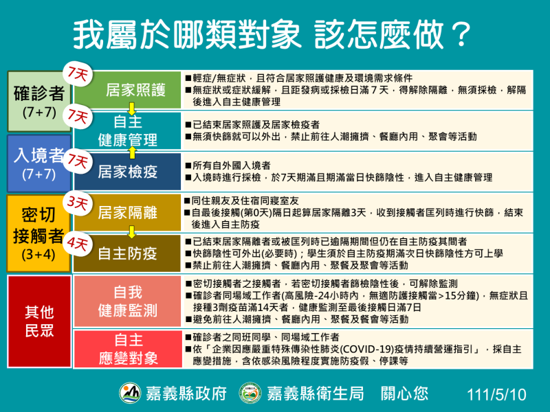 嘉義縣衛生局細分各種對象於防疫各期程應注意事項。   圖：嘉義縣政府提供