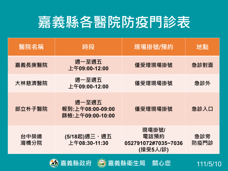 嘉義縣長庚、慈濟、朴子、灣橋4大醫院在急診室外開設「防疫門診」，提供疑似染疫症狀輕微者快速診療服務。   圖：嘉義縣政府提供