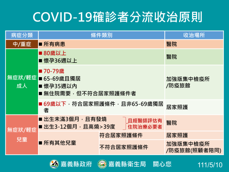 中央流行疫情指揮中心調整COVID-19確定病例採輕重症分流收治原則。   圖：嘉義縣政府提供