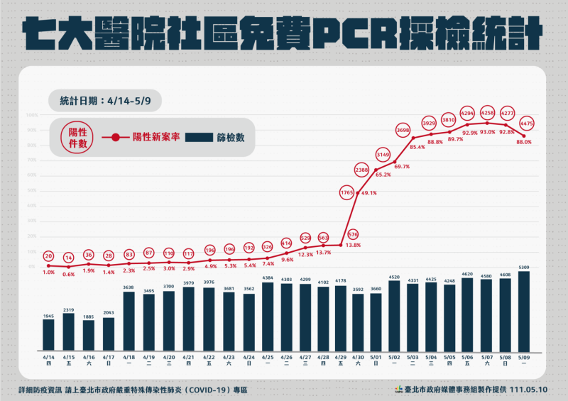 北市目前PCR採檢陽性率統計。   圖：台北市政府 / 提供