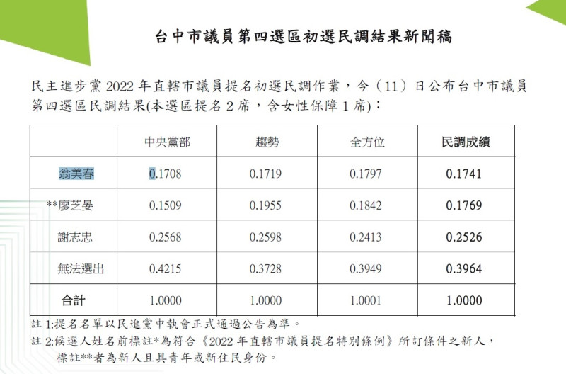 民進黨台中市議員第四選區初選結果   圖：民進黨提供