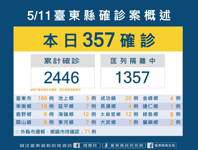 台東縣今天新增357名確診者。   圖：擷取自台東縣政府官網