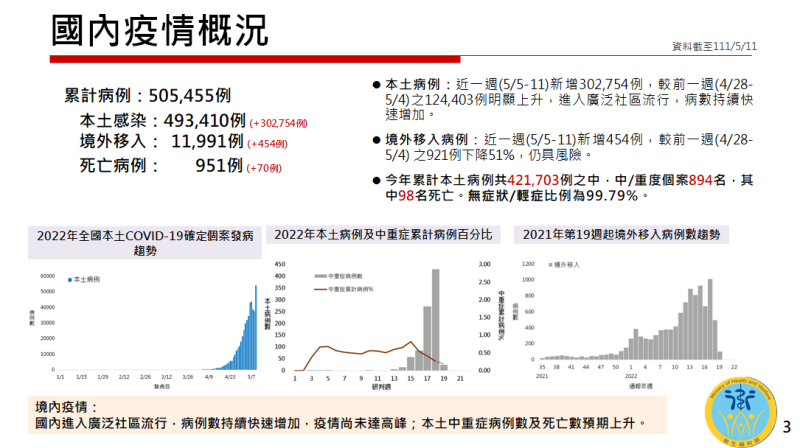 國內疫情概況。   圖：衛福部提供