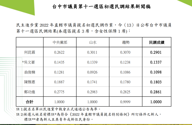 民進黨台中第十一選區（東、南區）議員初選民調結果今（13）天中午出爐。   表：民進黨提供