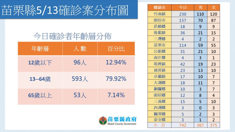 苗栗縣確診個案分佈圖。   圖：擷取自徐耀昌臉書
